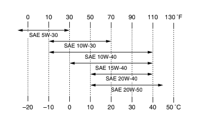 Yamaha Oil Based on Temp